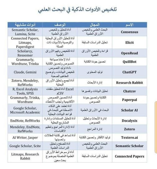 res_pian3's tweet photo. أكثر أدوات #الذكاء_الاصطناعي استخدامًا في #البحث_العلمي

👇👇 https://t.co/cEH0A2wDvm