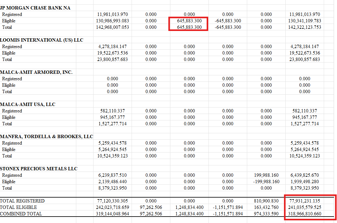 silvertrade's tweet image. 🎇BRINKS DISCOVERS AN EXTRA MILLION OUNCES OF SILVER HIDING IN THEIR COMEX VAULT⚠️

🏦COMEX SILVER DEPOSITORY REPORT🏦

⚡️BRINKS DISCOVERS AN EXTRA 974,334 oz OF SILVER
⬆️Asahi Received 88,247 oz
⬆️Delaware Depository Received 9,015 oz
🔥602,951 oz Withdrawn From HSBC
🔥645,883