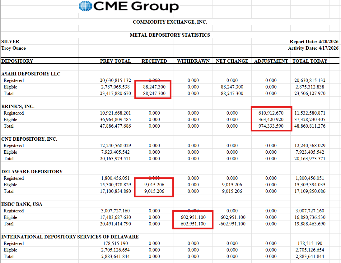 silvertrade's tweet image. 🎇BRINKS DISCOVERS AN EXTRA MILLION OUNCES OF SILVER HIDING IN THEIR COMEX VAULT⚠️

🏦COMEX SILVER DEPOSITORY REPORT🏦

⚡️BRINKS DISCOVERS AN EXTRA 974,334 oz OF SILVER
⬆️Asahi Received 88,247 oz
⬆️Delaware Depository Received 9,015 oz
🔥602,951 oz Withdrawn From HSBC
🔥645,883