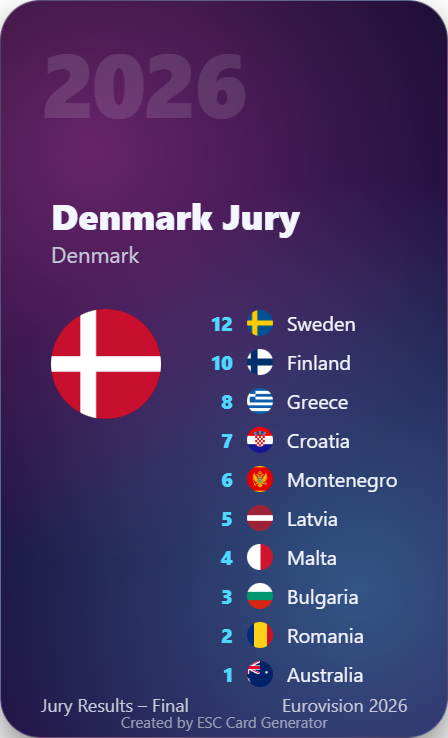 EscValues's tweet image. Here are the voting simulation points for ESC 2026 🔥
From ESC Yaarmi in collaboration with ESC Card Generator — Denmark Jury 🇩🇰
🔗 esccardgenerator.com

#ESC2026 #Eurovision #ESC #EurovisionSongContest #ESCYaarmi #Denmark #JuryVotes #EurovisionFans #ESCResults