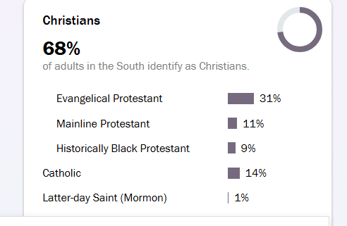 jamesasberry's tweet image. Ion know who needs to hear this, but the South is where ALL the Protestants at! Coincidently, it's also where ALL the guns at! 

If you have a festering wound, you dont stay picking at that shit! No!! You cover it up, sit your ass down, stfu, and pray it goes away! 
#CommonSense