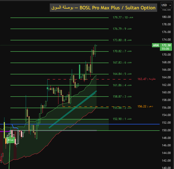 sultan_option's tweet image. #ARM $ARM فريم الساعة

----
⚠️ هذه ليست توصية شراء أو بيع، وإنما لغرض تعليمي لاستخدام المؤشر فقط.
t.me/sultan_option
⚠️ This is not a buy or sell recommendation, it is for educational purposes only for using the indicator.

#USD #Dollar #USDollar #DXY #DollarIndex #Gold