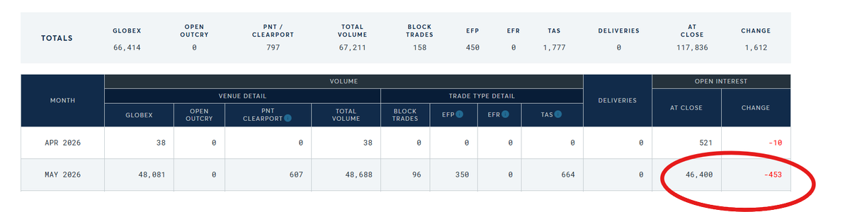 honzacern1's tweet image. I expected at least 4,000 contracts. 

Weak.

All it takes is 15,000 contracts left unrolled and that already equals the entire registered category inventory on COMEX.

They should step it up. 

#Silver #COMEX #SilverSqueeze #DrainTheVault
#COMEXGLITCHNEEDED