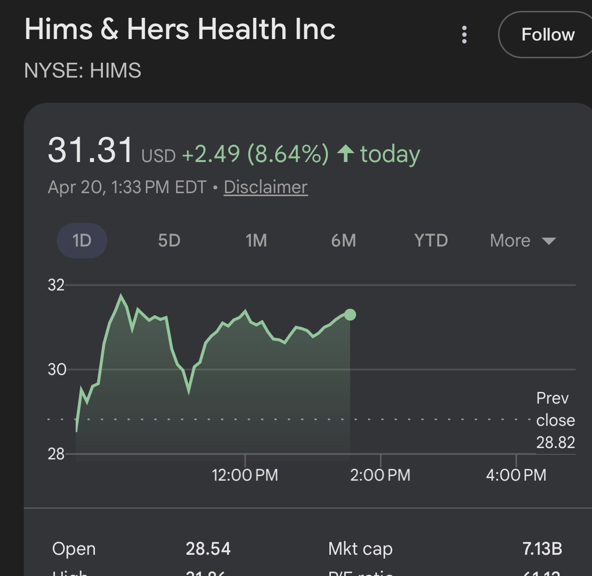aleabitoreddit's tweet image. Looks like $HIMS is finally getting some attention, up +8.64% today.

Peptide arc and acquisitions go brrr?

Caught me by surprise why the SI is still 36% despite improving fundamentals.

I’m very curious to see how this all plays out with the longs vs. shorts.