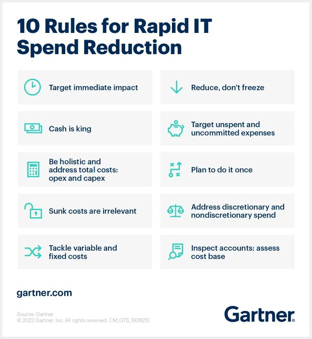 RecipeGrow's tweet image. Amid inflation and the threat of recession, many organizations face short-term cost-cutting needs. Here are 10 ways to quickly reduce IT costs without harming the organization in the medium to long term.

Source @Gartner_inc Link gtnr.it/3xOgn9R rt @antgrasso #IT #CIO