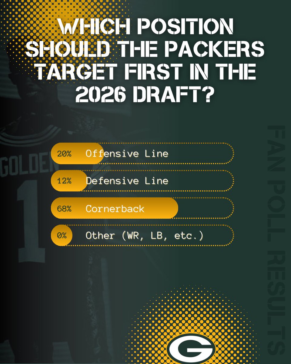 aegray44's tweet image. 🧀Packers fans: I started up a fan polls Instagram page. The results of 1 &amp;amp; 2 are posted. Poll #3 is open for voting in my story now!🏈
Please follow along, vote, and share with other fans. Any support is much appreciated as I try to build it up! #gopackgo Account link below ⬇️