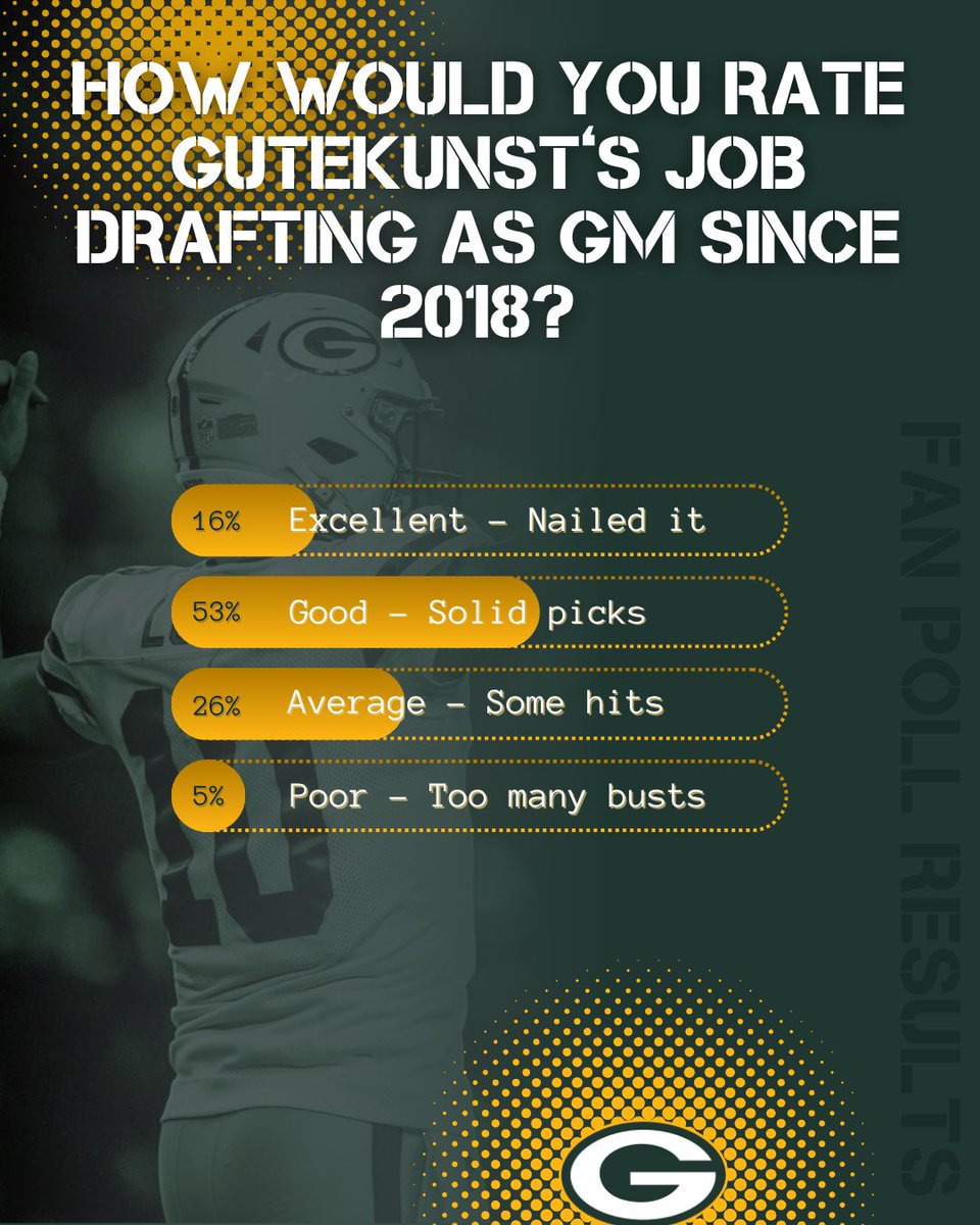 aegray44's tweet image. 🧀Packers fans: I started up a fan polls Instagram page. The results of 1 &amp;amp; 2 are posted. Poll #3 is open for voting in my story now!🏈
Please follow along, vote, and share with other fans. Any support is much appreciated as I try to build it up! #gopackgo Account link below ⬇️
