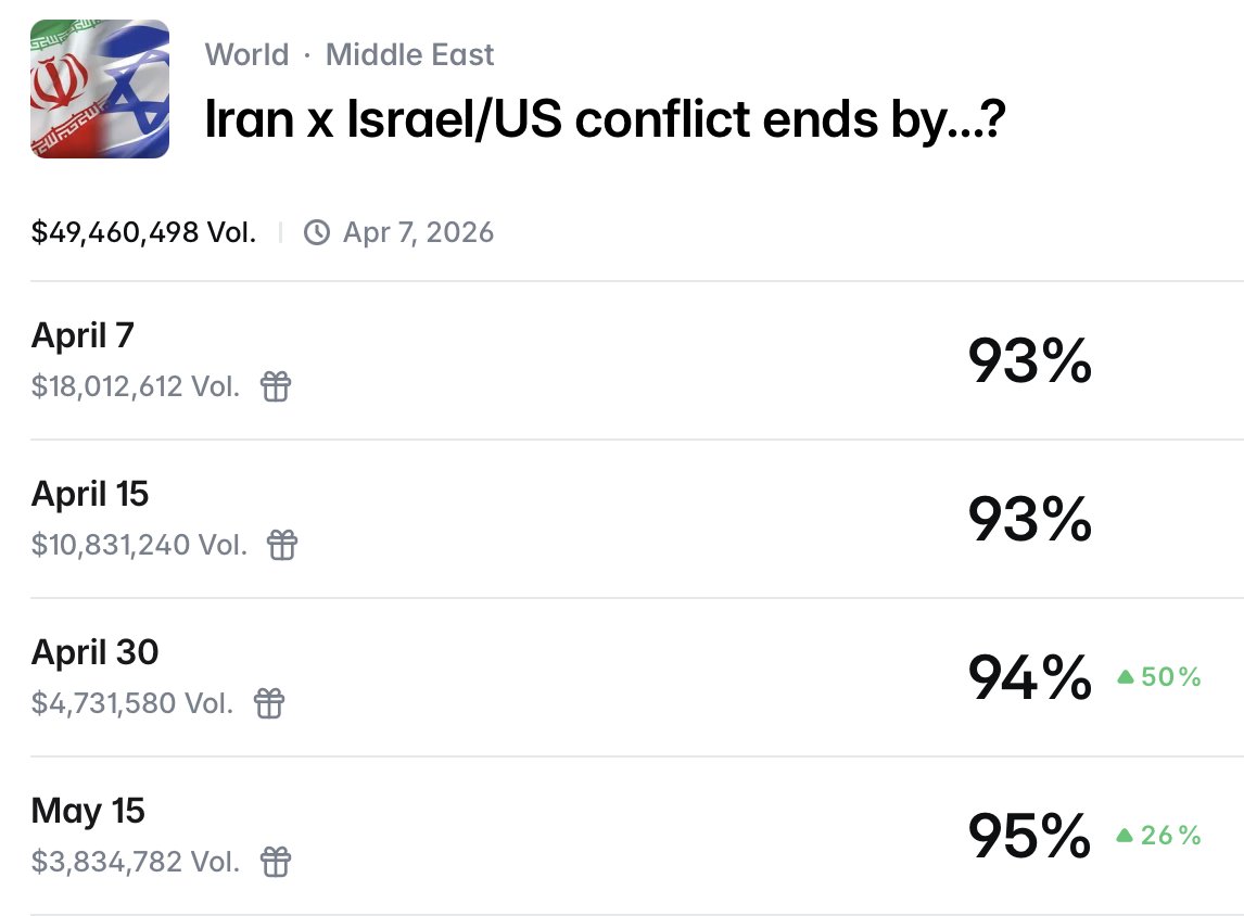 slevenbits's tweet photo. If talks fail, Polymarket is currently on track to "predict" the end of the Iran conflict on ~the same date the war resumes. In this timeline several multi-million dollar prediction markets resolve to "peace in April" days after totally-not-peace has **already happened**. 1/ https://t.co/ta3fXGuUDZ