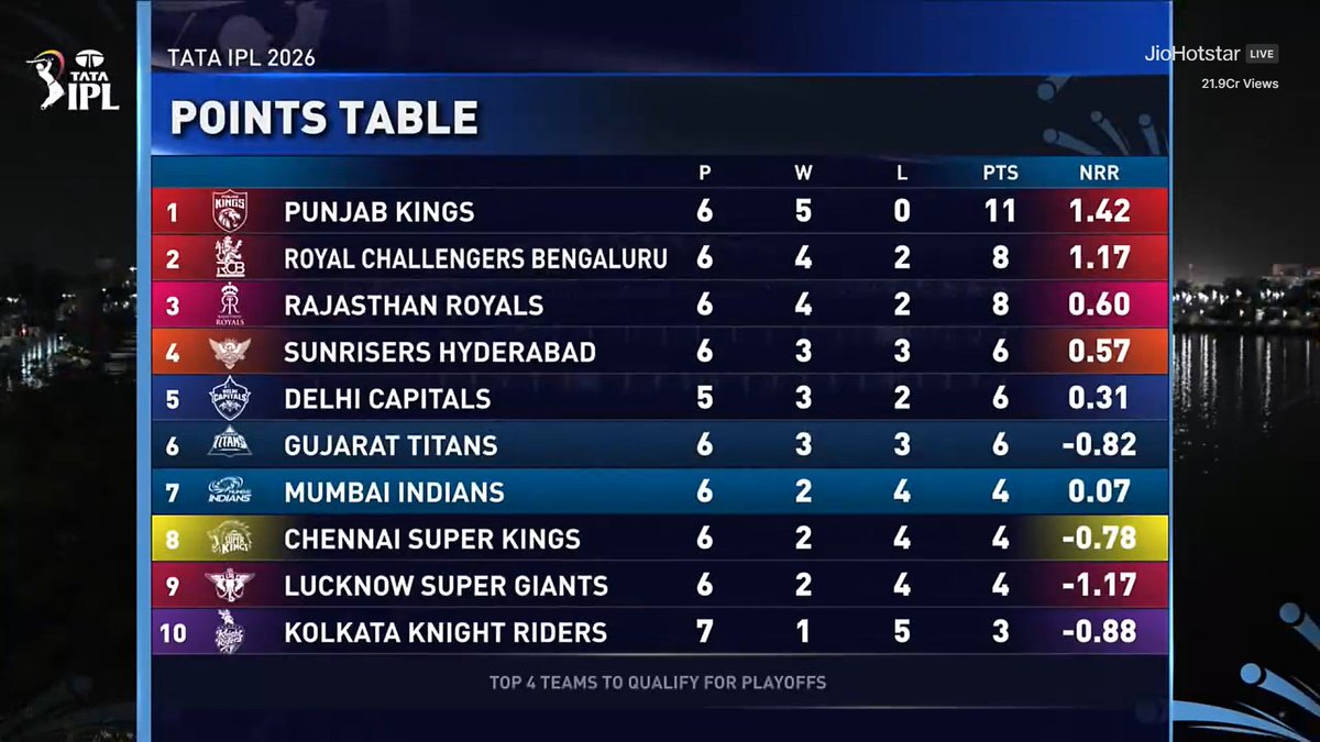 - NRR is Positive.
- Moves to 7th in the Points Table.

A PERFECT DAY FOR MUMBAI INDIANS 👌