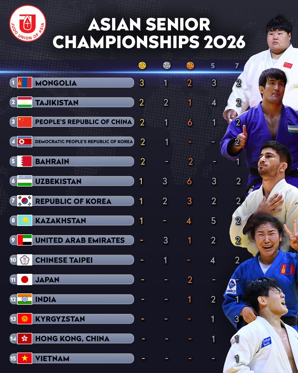 Judo's tweet image. The continent’s biggest events took place this weekend! ✅

🌍 And don’t forget to cheer for the African judoka this weekend.

#ContinentalChampionships #IJF #Judo