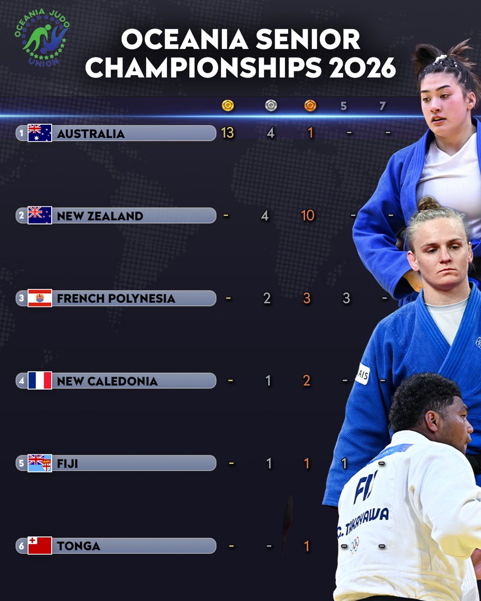 Judo's tweet image. The continent’s biggest events took place this weekend! ✅

🌍 And don’t forget to cheer for the African judoka this weekend.

#ContinentalChampionships #IJF #Judo