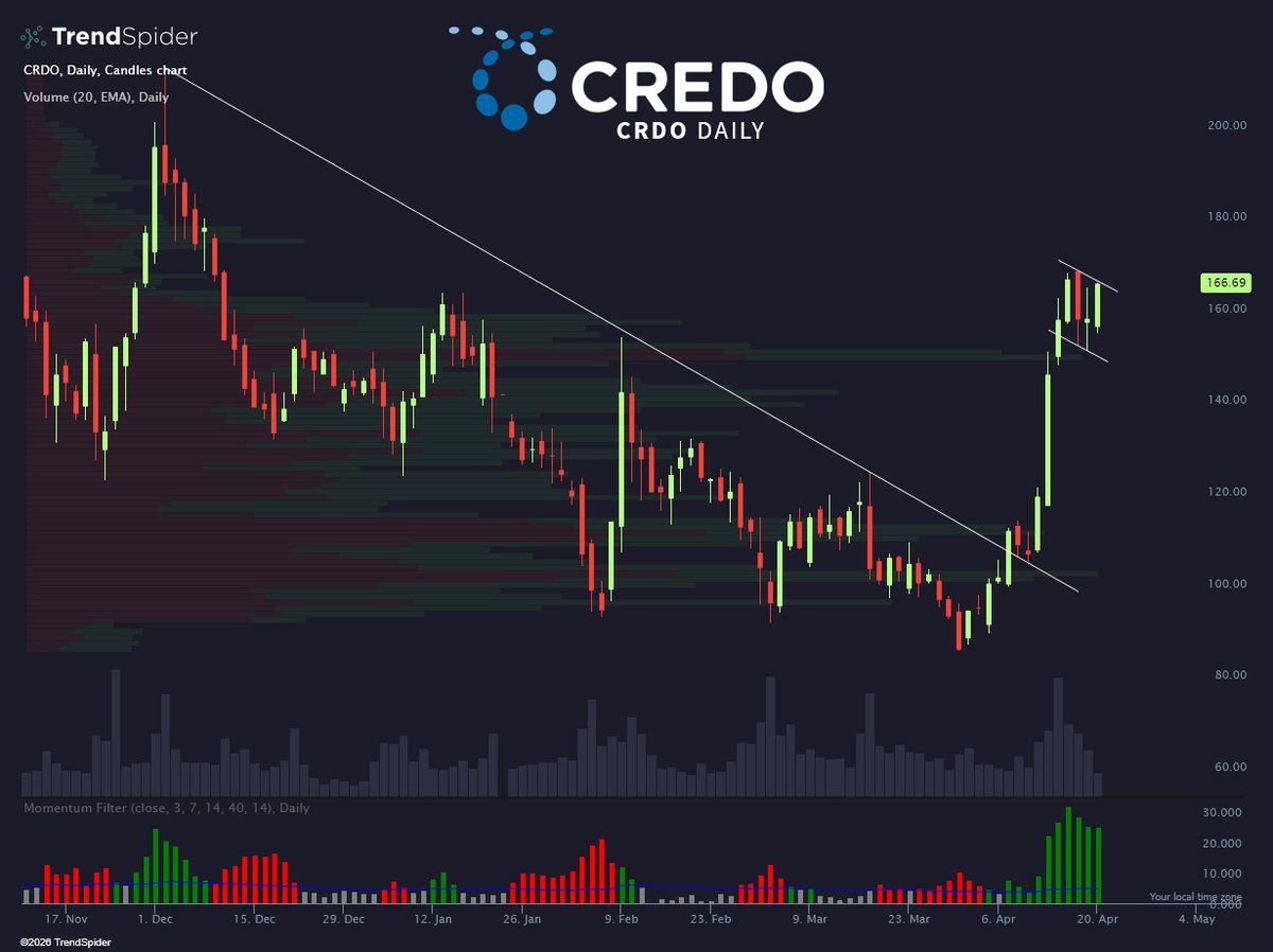 When compute becomes abundant the constraint shifts to connectivity, and $CRDO sits right at that bottleneck