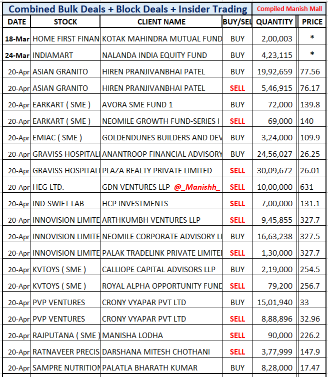 _Manishh_'s tweet photo. #BulkDeals
#InsiderTrading Mark as *
#HomeFirstFin Kotak adds
0.19 % Eq, Now holds 5.12 %
#IndiaMart Nalanda Adds
0.7 % Eq, Now holds 5.14 % Eq
#HEG No name of Buyer
#IndSwiftLab HCP Again Sell
More deals NSE BSE Site
I Filter out & Post Deals
I dont include Scalpers https://t.co/Y632812ZcR