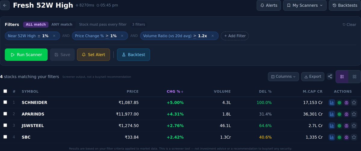 volumelens's tweet image. 📈 New 52W highs today — Monday, 20 Apr

Price near 52W high · Volume &amp;gt;1.2x 20d avg · Change &amp;gt;1%. Build thi...

Build your own scanner: volumelens.com/custom-scanner

Screener output. Not investment advice.

#52WeekHigh #Breakout #NSE #StockMarket #IndianStocks #Nifty #VolumeLens