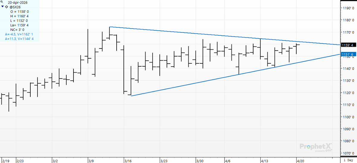 cer_hedge's tweet image. Here's a wedge to watch in #soybeans. #sx6 #newcrop How do you say #wedge in #chinese? #oatt