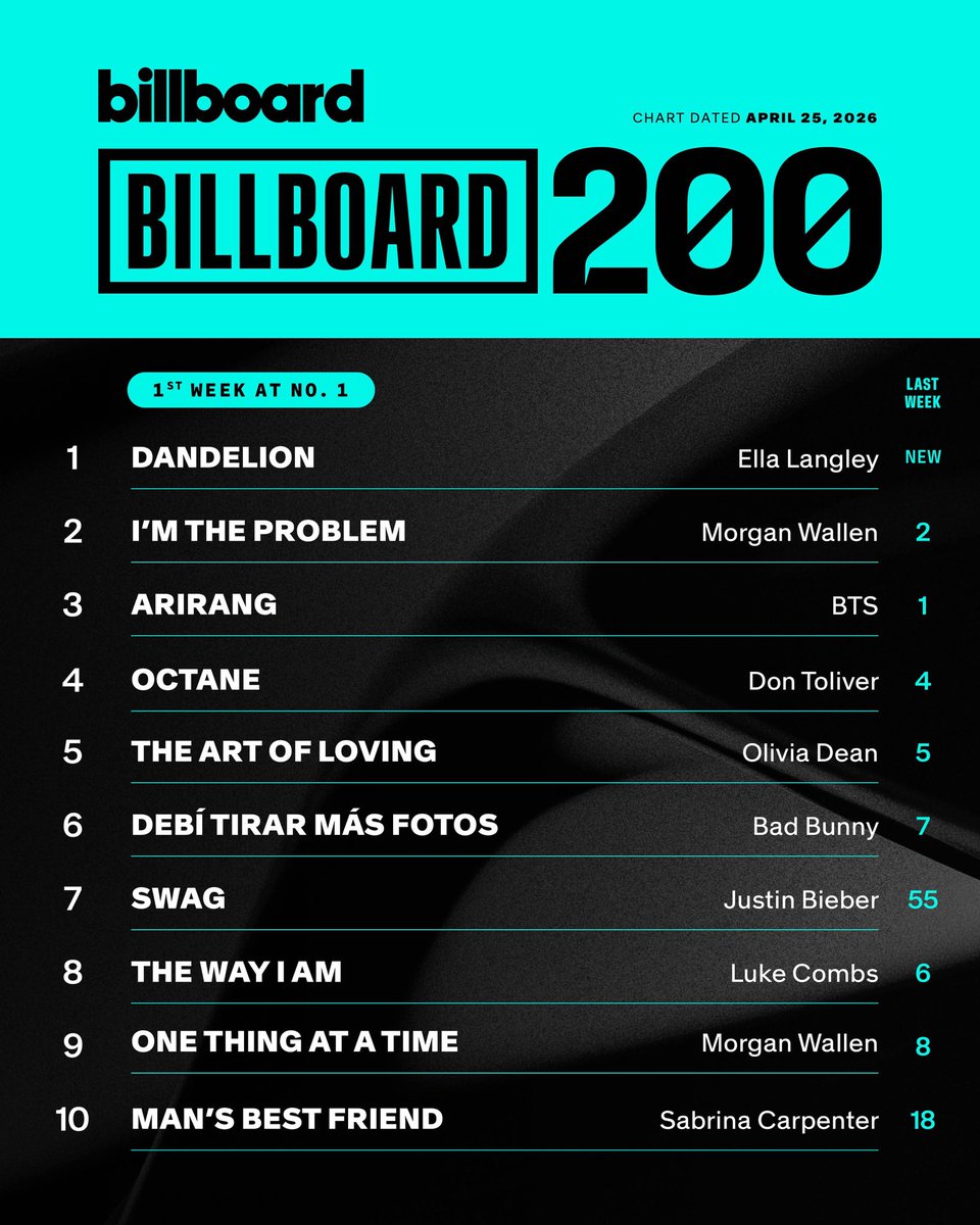 This week’s Billboard 200 top 10
