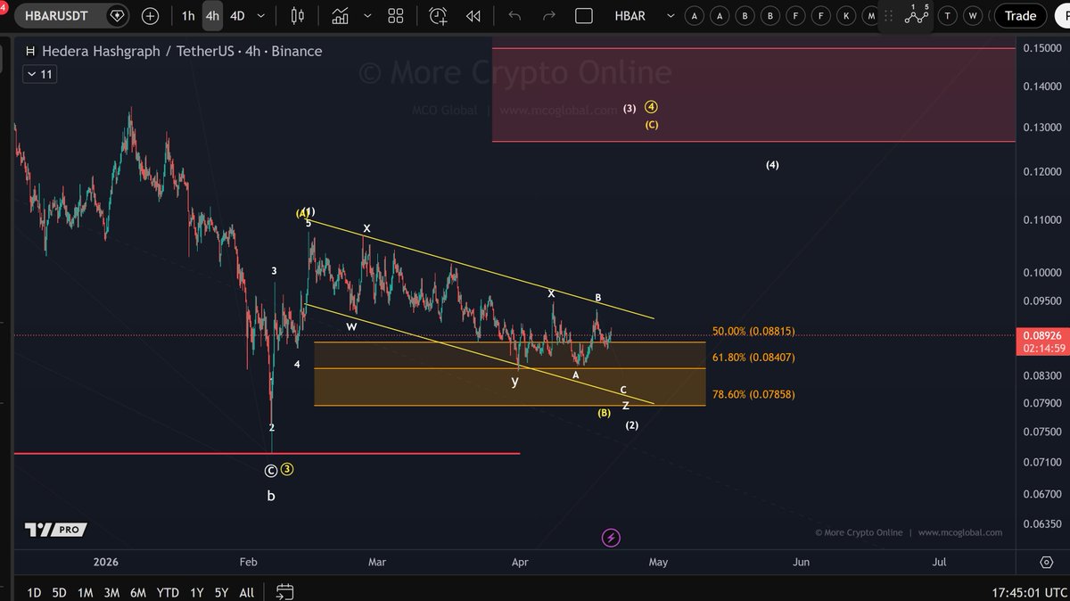 $HBAR
To signal  that a low has formed in wave (B)/(2), the price needs to break above the upper boundary line of the corrective trend channel. At this stage another low remains very likely.