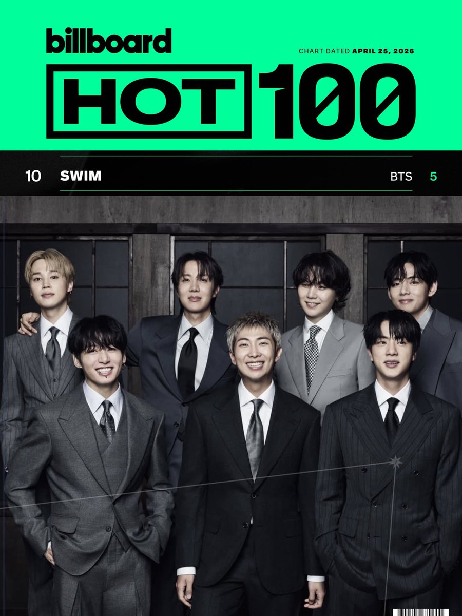 ES OFICIAL, SWIM DE #BTS SE MANTIENE POR CUARTA SEMANA CONSECUTIVA EN EL TOP 10 DEL BILLBOARD HOT 100, VAMOS POR MÁS😭🔥💜

CONGRATULATIONS BTS
BTS PAVED THE WAY
SWIM ON BB HOT 100 
#SWIM_No10onBBHot100 
#BTSonHot100  
#BTS_ARIRANG