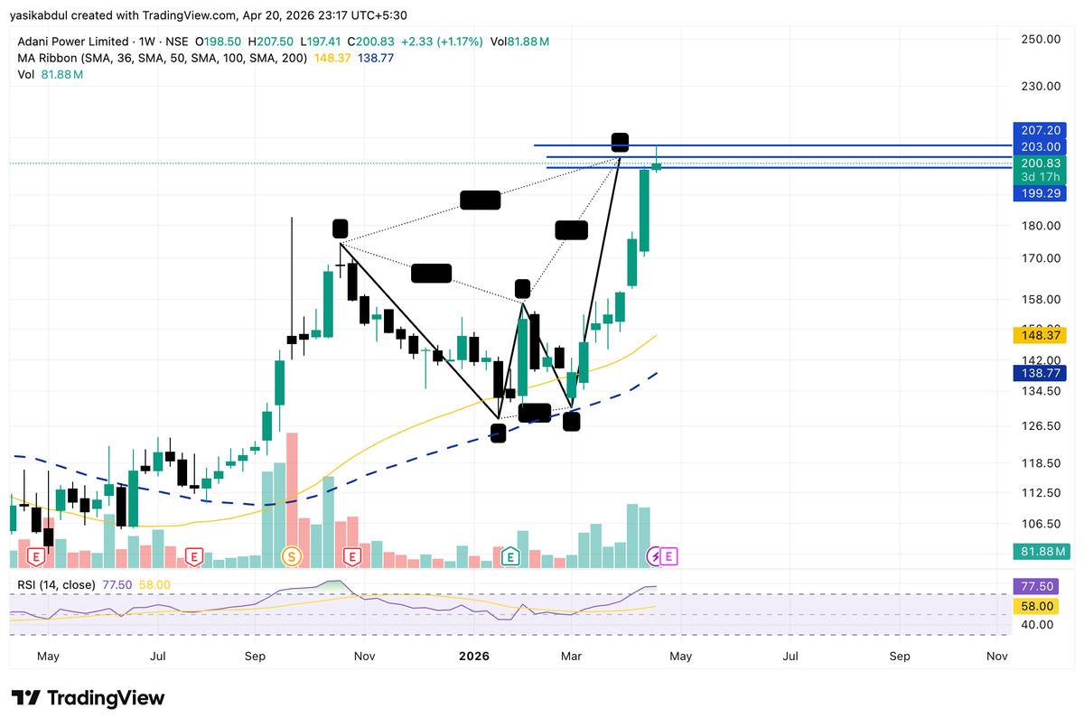 yasikrehman007's tweet image. #ADANIPOWER at PRZ with an Shooting ⭐️ on (W) chart ⚠️

👀 What to watch next:
• Rejection confirmation next candle
• Profit booking near resistance
• RSI above 75 = overbought zone

Rejection incoming or breakout ahead? 👇

#NSE #Trading #NIFTY