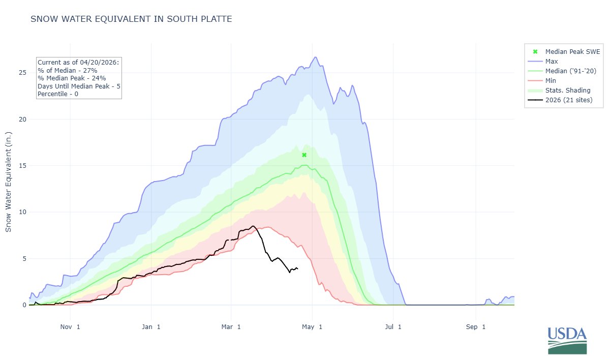 BoulderCAST's tweet image. We had two tiny jolts to the South Platte snowpack following the pair of minor storm systems last week (Tue &amp;amp; Fri). The basin remains at record low snowpack with 27% of normal. #COWX #Denver #WaterRestrictions #Drought