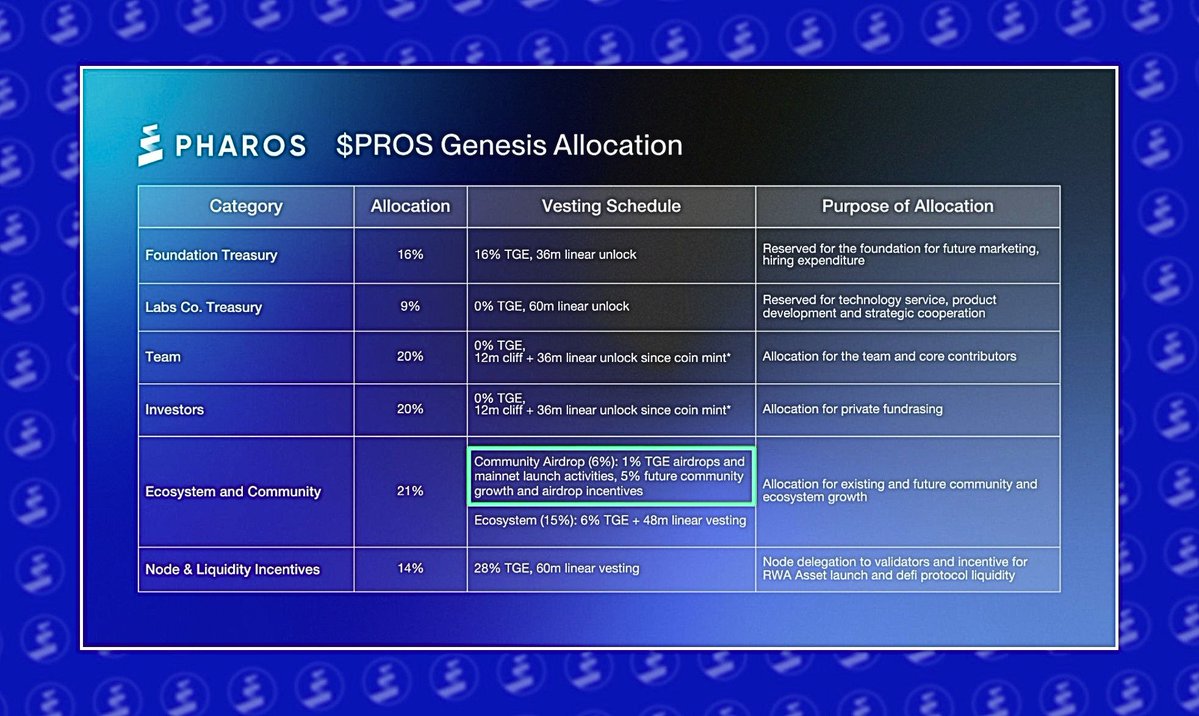 BREAKING 🚨🚨
$PROS will be unlocking 600k tokens at TGE based on the Allocation map

Keep your eyes on the radar
