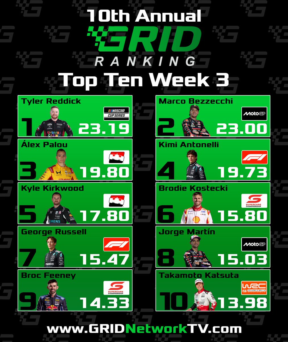 GridNetworkTV's tweet image. The top ten after the third race weekend of the 2026 #GRIDRanking. Tyler Reddick is the new leader after his win at Kansas, while Ty Gibbs fell out of the top ten, and Takamoto Katsuta made his first top ten appearance.

#F1 | #ABBFormulaE | #IMSA | #INDYCAR | #MotoGP | #NASCAR |
