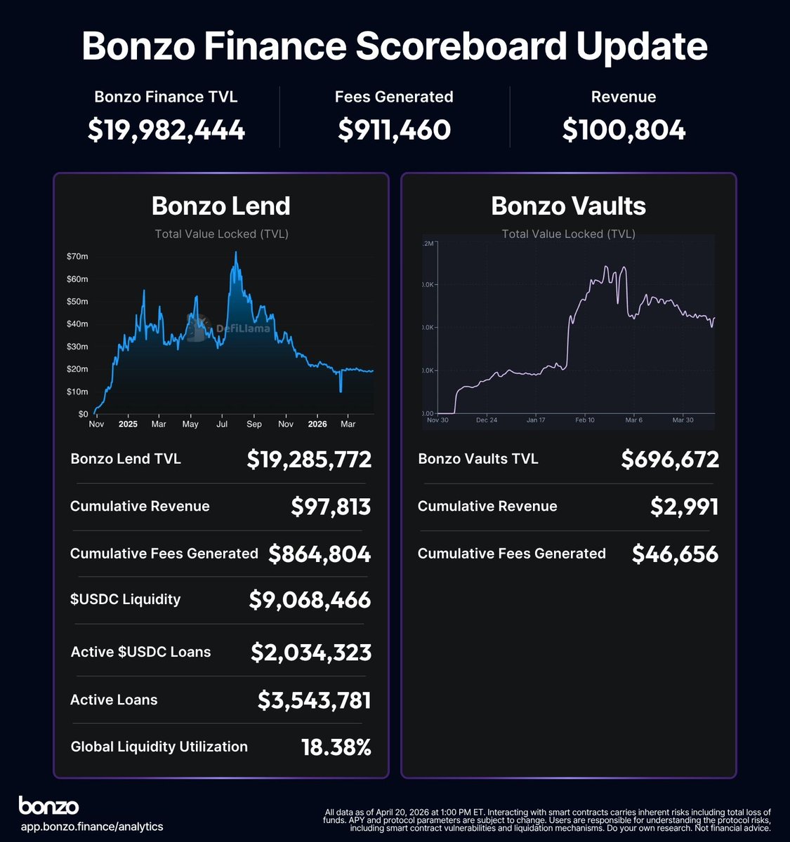 Bonzo Finance Labs tweet media