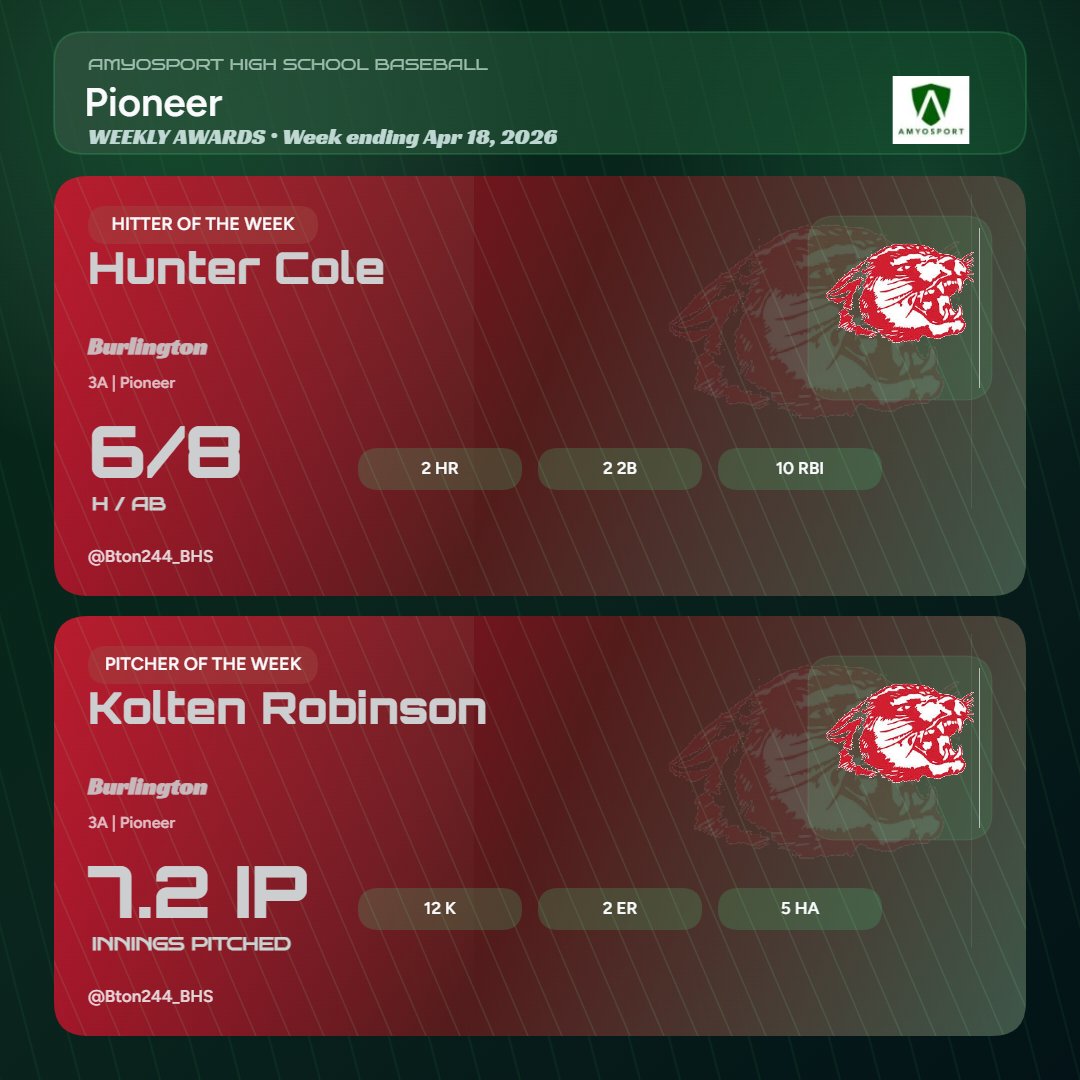 AmyosportKS's tweet photo. ⚾️Kansas HS Baseball
🏆Conference POTW Awards
📅Week 5 (4/13-4/18)
🎯Great West Activities • Pioneer • CNC  • North Central KS https://t.co/SHXpvir1hc