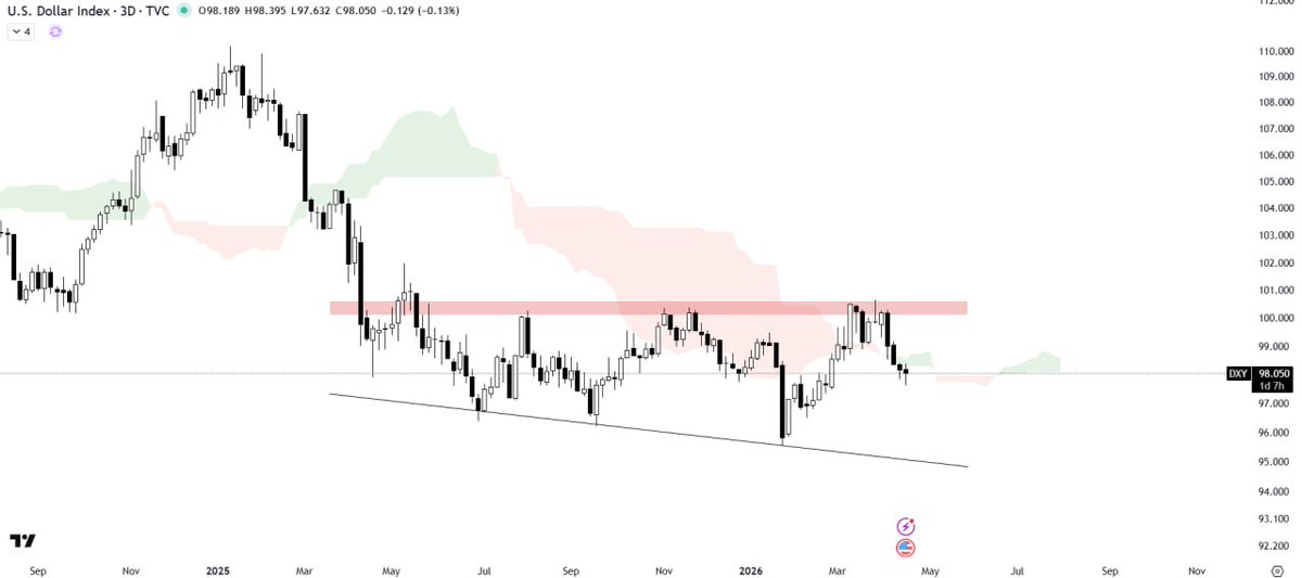 ImCryptOpus's tweet image. #US DOLLAR ANALYSIS

The US Dollar is facing rejection from a key horizontal supply zone and is currently #trading below the Ichimoku Cloud, which is acting as a resistance barrier. This setup suggests continued #bearish pressure, and further downside is likely from here. Keep a