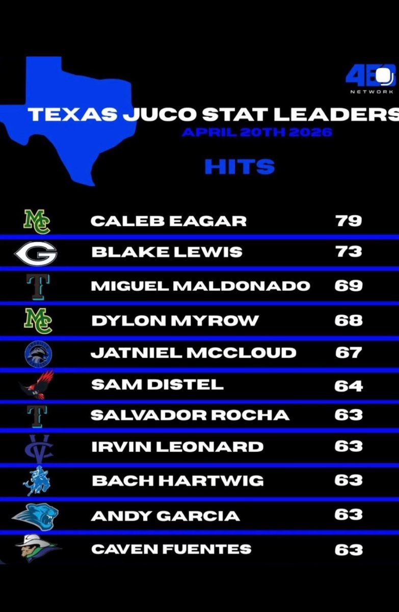With 2 weeks to go <a href="/cavenfuentes/">Caven Fuentes</a> comes in tied for 7th in Texas for Hits! 

The Uncommitted So. Has 63 hits in 149 at bats.