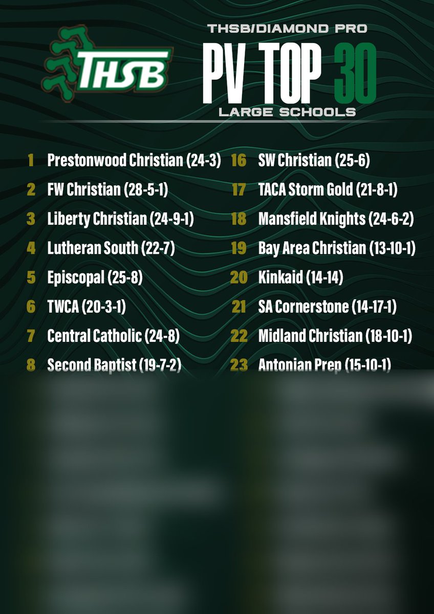 TxHS_Baseball's tweet photo. The expanded Diamond Pro Rankings for subscribers have been posted at https://t.co/0cWitE0JBr

https://t.co/mEA5hF8tAj

@Diamondpropgp @2ATxHSBaseball @PSTxHSBaseball https://t.co/ogLhNgc2S8