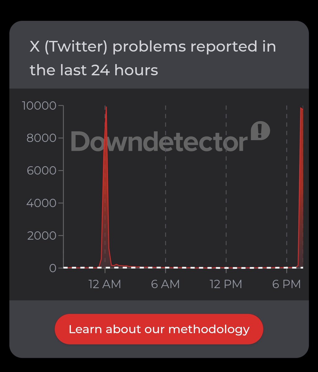 x was down again

twice in a day