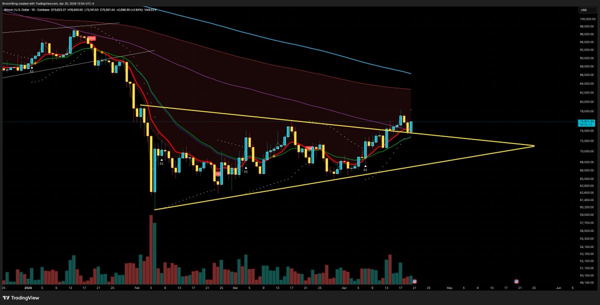 $BTC coiling on top of the pennant 👀