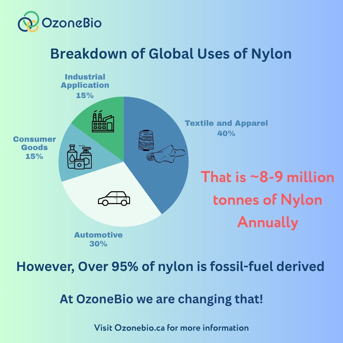 OzoneBio's tweet photo. Did you know?

Over 95% of nylon is still fossil-fuel derived.

And it’s everywhere:
35–40% textiles
25–30% automotive
15–20% industrial
10–15% consumer

At OzoneBio, we turn waste biomass → bio-based adipic acid to enable low-carbon nylon. https://t.co/FIKvp1JMLv