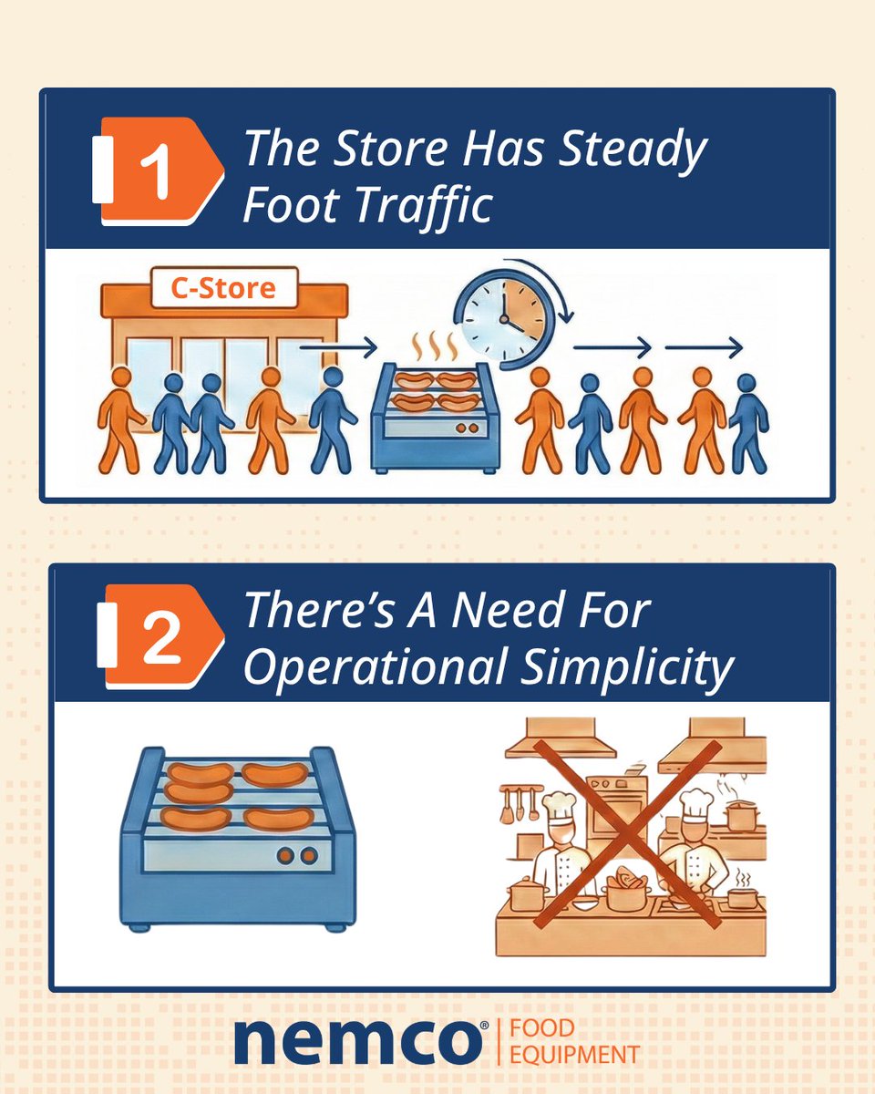 NemcoFoodEquip's tweet image. Traffic. Labor. Impulse buying. Daypart flexibility. Layout.
Five factors that determine whether a roller grill program works for your store. Here's how to evaluate it 👉 hubs.li/Q04cB29H0
#Nemco #CStore #RollerGrill