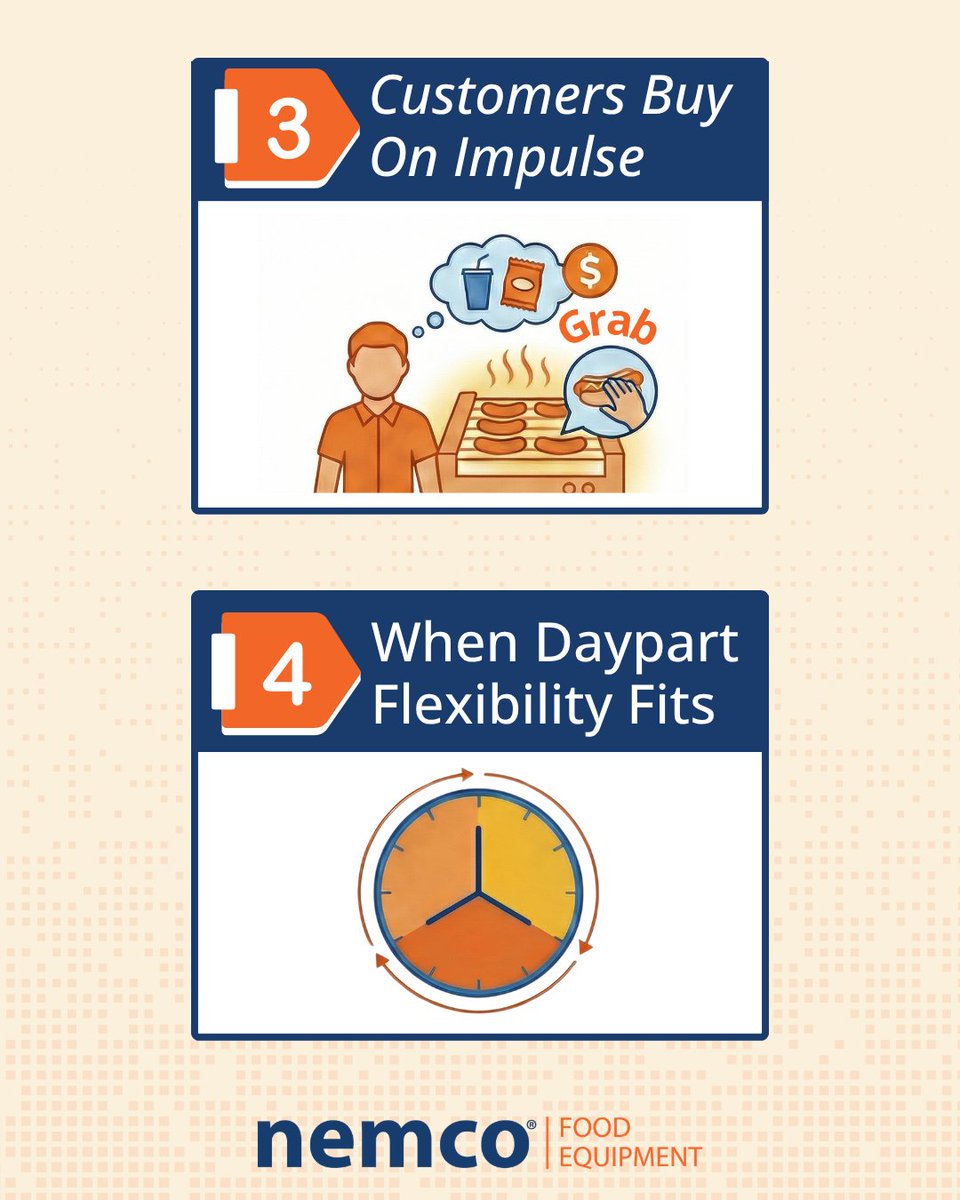 NemcoFoodEquip's tweet image. Traffic. Labor. Impulse buying. Daypart flexibility. Layout.
Five factors that determine whether a roller grill program works for your store. Here's how to evaluate it 👉 hubs.li/Q04cB29H0
#Nemco #CStore #RollerGrill