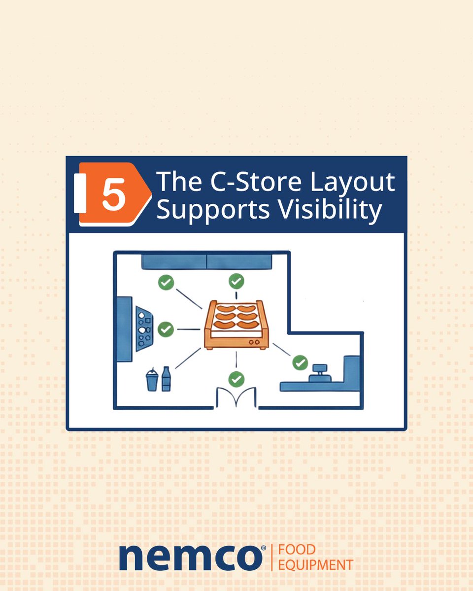 NemcoFoodEquip's tweet image. Traffic. Labor. Impulse buying. Daypart flexibility. Layout.
Five factors that determine whether a roller grill program works for your store. Here's how to evaluate it 👉 hubs.li/Q04cB29H0
#Nemco #CStore #RollerGrill
