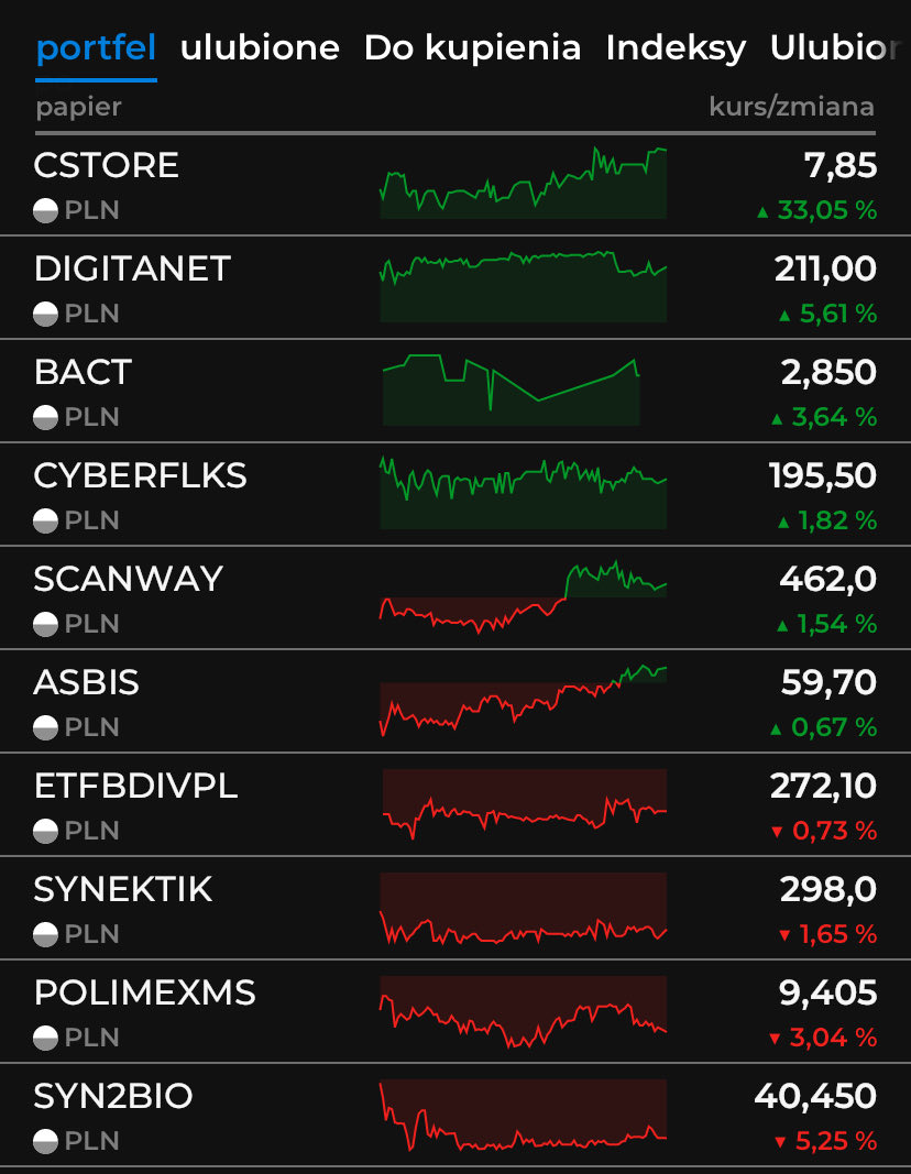 kobietanagpw's tweet image. Portfel #IKE

Witam wszystkich w nowym tygodniu :) 

Portfel dzisiaj zalicza udany dzień :) 

1D: +1,42%🟢

Do wzrostu przyczynił się ponowny zakup spółki #Cstore oraz zakup i sprzedaż (z 10%) zyskiem części akcji tej spółki w trakcie sesji 👈🏼
Dodatkowo dobra sesja w wykonaniu
