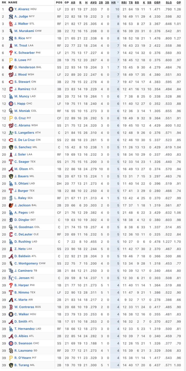 SimDaddyy's tweet photo. Thee homers are going crazy 🔥🔥🔥

Just cooked 🔥🔥

Cashed 9 homers off here yesterday I’m the goat hands down 🐐🐐

RR and send me those slips so we can show everyone how legit this is https://t.co/xoC7PJLHHu