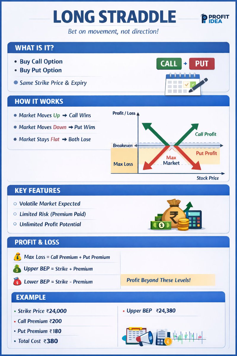 DhananjayD40690's tweet image. Did You Know?
Long Straddle – Trading Volatility

#DYK FACTS #VarunAggarwal #AbhitDeshwal #Profitidea
 @anaadiprofessor @AbhitDeshwal @profitidea