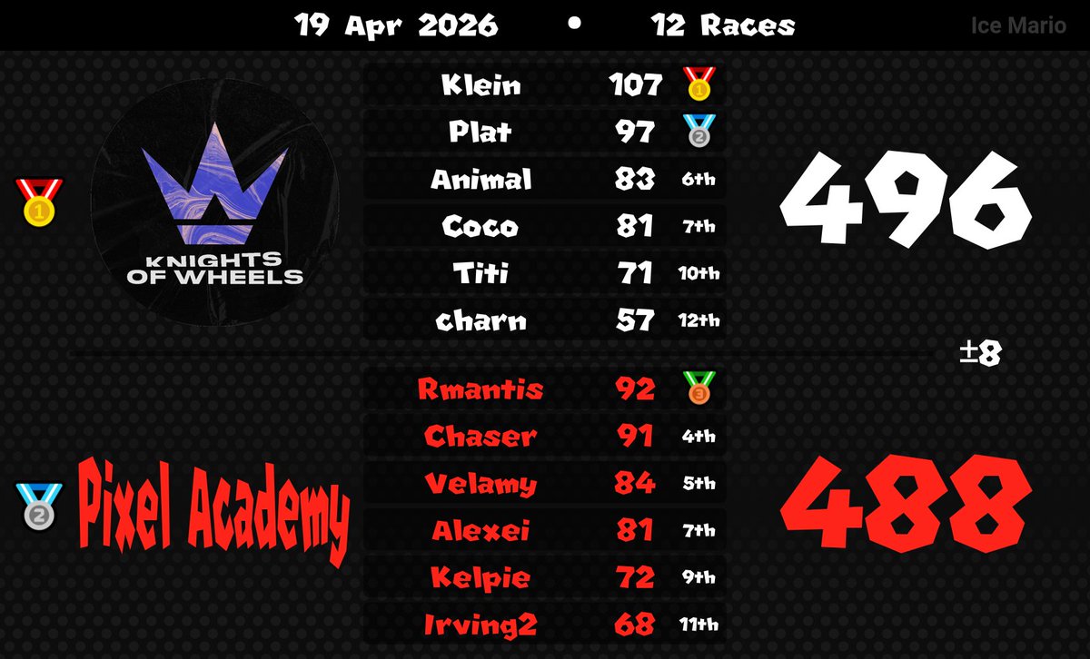 Pixel Racers MK tweet media