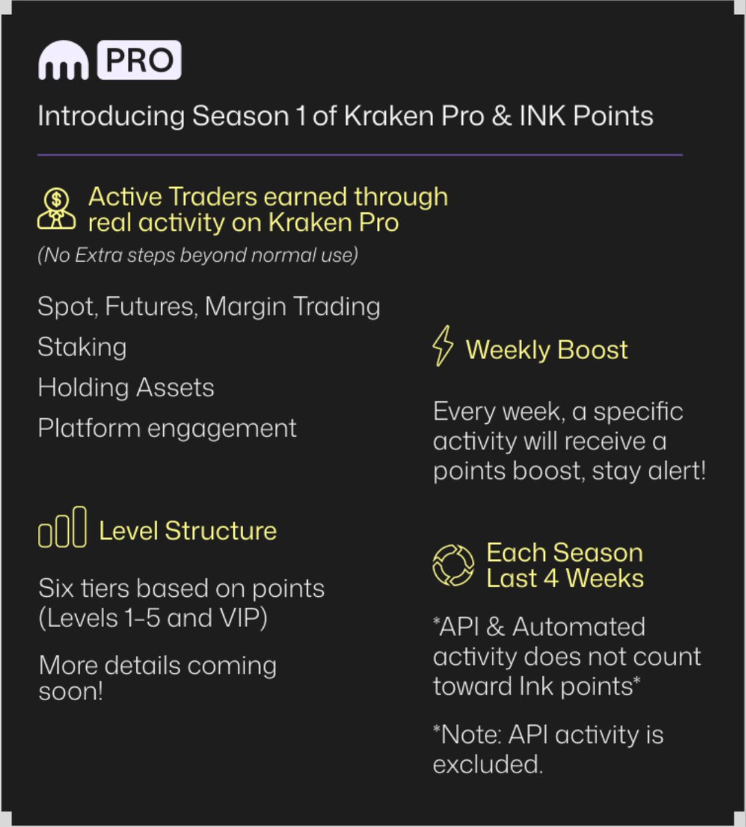 RationalGaze__'s tweet image. S1/W3 of $INK farming is on

Engage with @krakenpro  as you would with any other exchange, earn #INK points &amp;amp; position yourself for a future INK airdrop &amp;amp; TGE

Whoever signs up with the ref link:
proinvite.kraken.com/9f1e/vh8fbhah
&amp;amp; beats my week of Apr 13 score, gets $250 USDC !