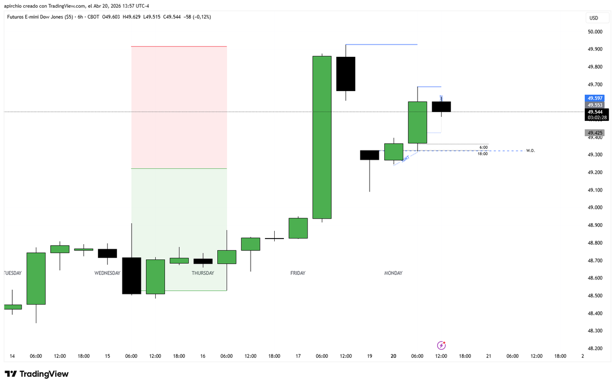 ChartsLeto's tweet photo. $YM trade, BE

-We gapped down at the open on Sun
-PA still bullish
-6hr showed bullish reversal at 18 hr and then expansion.
-After $NQ made the lows in NY, with SSMT and 2 stage SMT, traded $YM higher. 

Stopped BE. https://t.co/1ug5BdiRb0