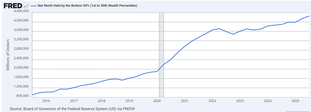 GregY_JR's tweet photo. The funny thing is that the bulk of this growth happened in the 2021 economy that everyone said (fairly!) that they hated https://t.co/gW4Ivxgl7n