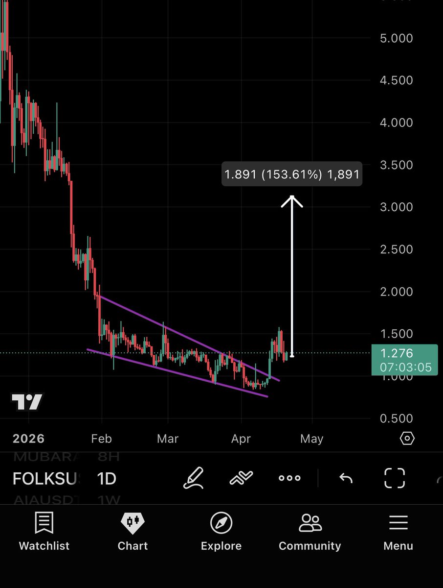 CryptoNinja4444's tweet image. $FOLKS Will Pump Harder Soon 📈

#Binance Alpha Coins are Recovering 1 by 1  

This Gem Have The Greatest Chart 

Minimum 2x to 4x Pump Incoming 🚀