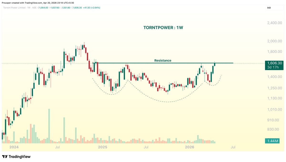 Prouspering's tweet image. 💹Potential Breakout/(soon) stocks to study :

#BBL
#CESC 
#TORNTPOWER 
#KIRLPNU 

NR DYOR
#StockMarket