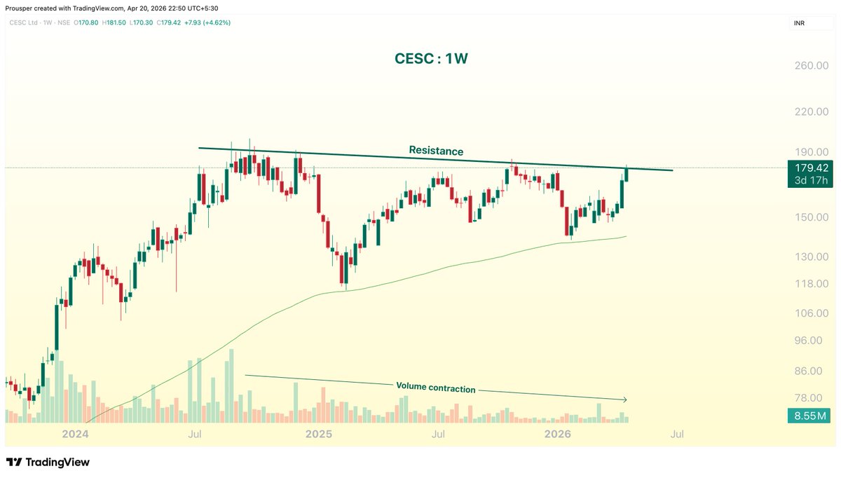 Prouspering's tweet image. 💹Potential Breakout/(soon) stocks to study :

#BBL
#CESC 
#TORNTPOWER 
#KIRLPNU 

NR DYOR
#StockMarket