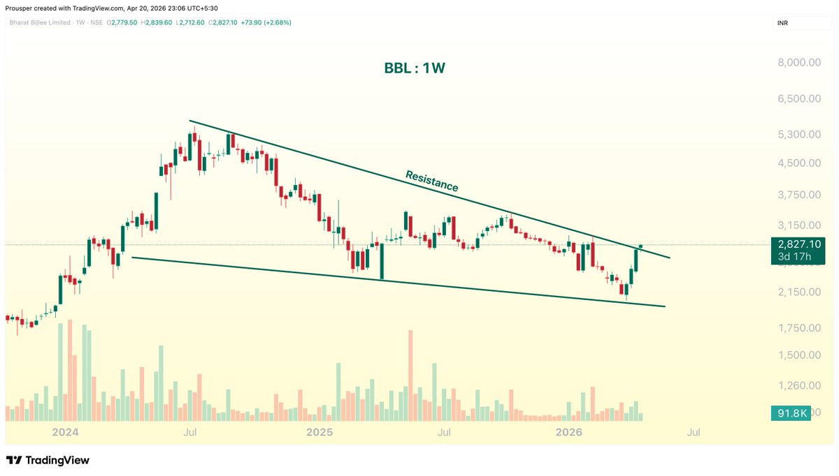 Prouspering's tweet image. 💹Potential Breakout/(soon) stocks to study :

#BBL
#CESC 
#TORNTPOWER 
#KIRLPNU 

NR DYOR
#StockMarket