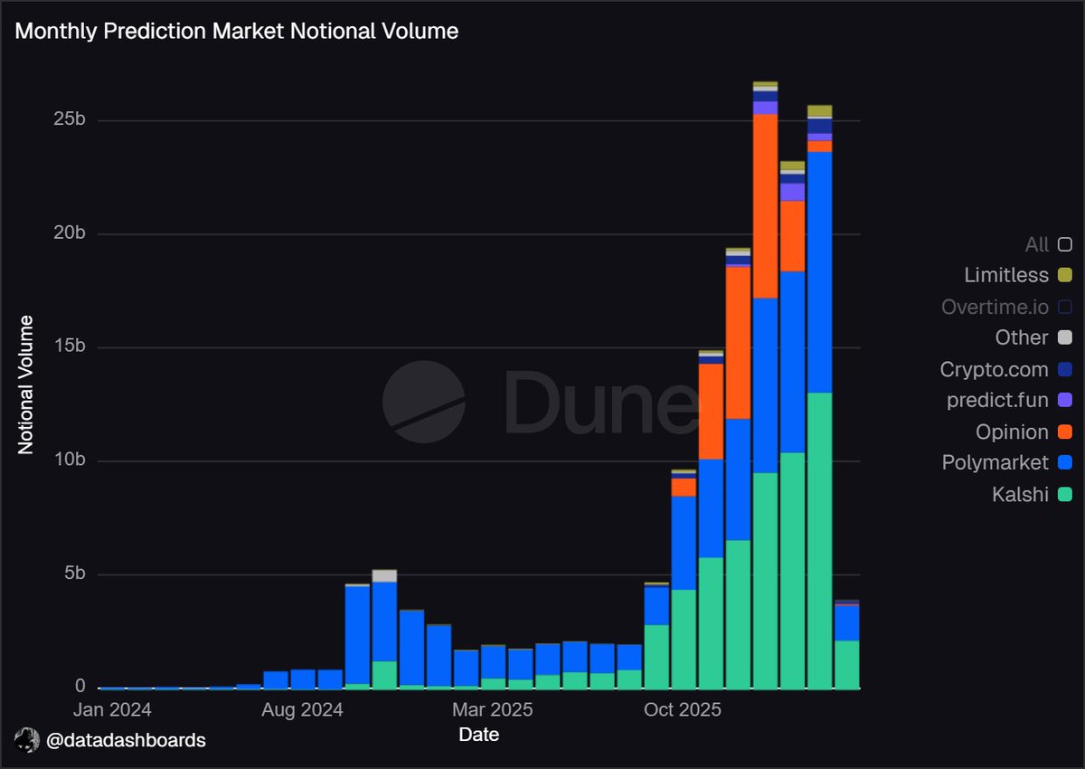 Prediction market discourse is getting one thing badly wrong.

People see bots making money and assume bots are better forecasters.

The truth is most of the time, they’re not

Agents today make prediction markets faster and tighter, not wiser

We can say the execution alpha is