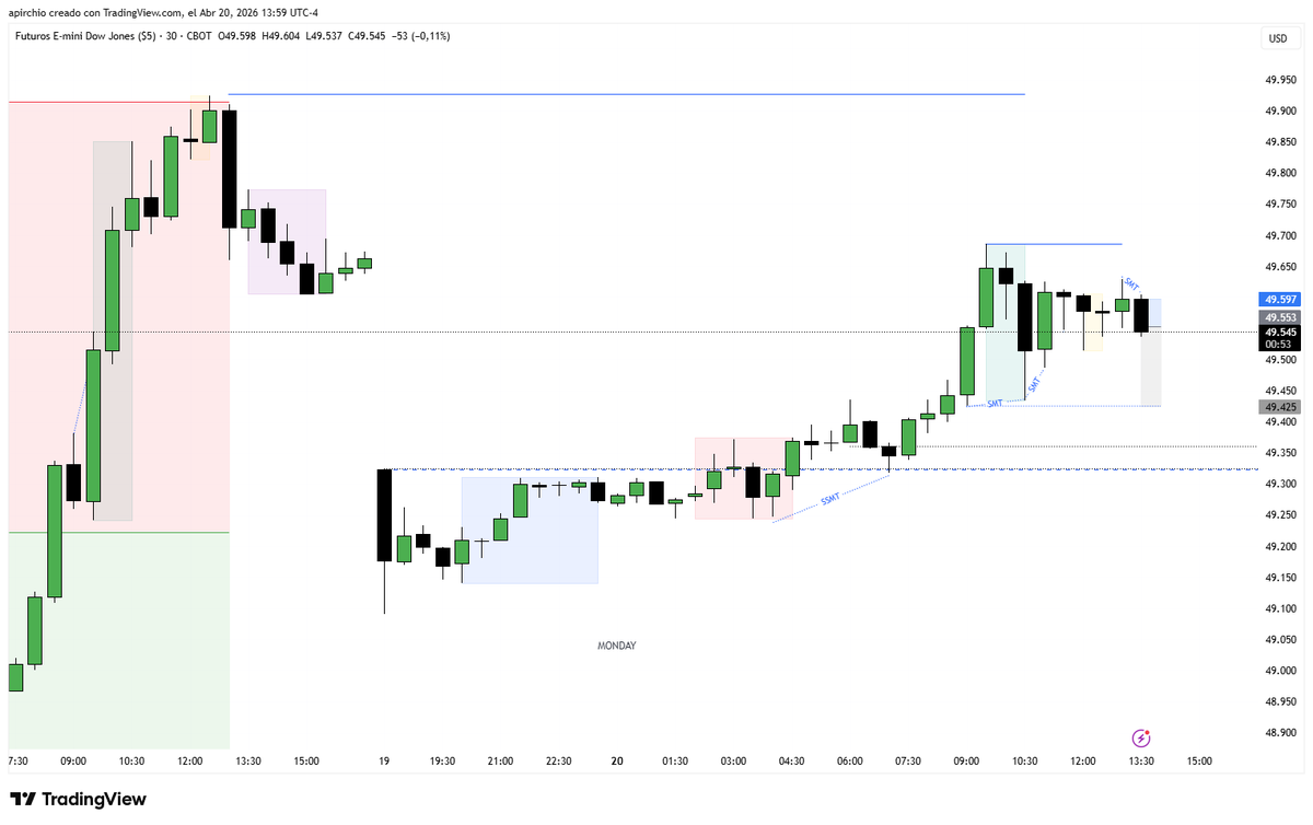 ChartsLeto's tweet photo. $YM trade, BE

-We gapped down at the open on Sun
-PA still bullish
-6hr showed bullish reversal at 18 hr and then expansion.
-After $NQ made the lows in NY, with SSMT and 2 stage SMT, traded $YM higher. 

Stopped BE. https://t.co/1ug5BdiRb0